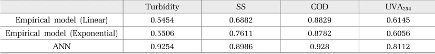 Table 4. Comparison of R 2  values for empirical models with those for ANN models 