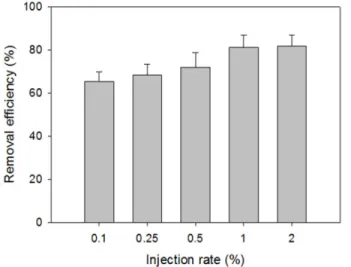 Fig. 3. The removal efficiency of COD(%) as treatment time  (min).