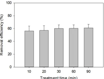 Fig. 4. The removal efficiency of T-N(%) as treatment time(min).