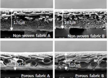 Fig. 3은  각  지지체별  PRO  분리막의  SEM  사진을  보여주고 있다. Porous fabric B로 갈수록 분리막의 두 께가 얇아지는 것을 확인할 수 있으며 이는 지지체의  두께에 의한 것으로 설명할 수 있다 