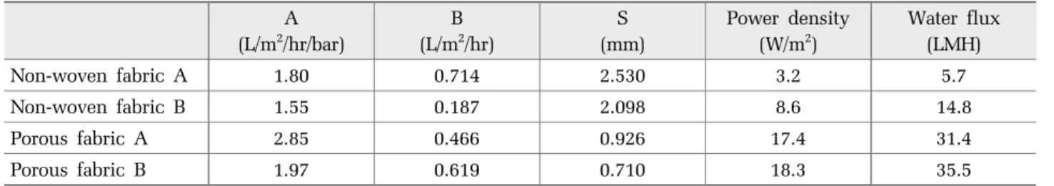 Table 2. Effect of different backing layer on PRO perfomance A (L/m 2 /hr/bar) B(L/m 2 /hr) S (mm) Power density(W/m2) Water flux(LMH) Non-woven fabric A 1.80 0.714 2.530 3.2 5.7 Non-woven fabric B 1.55 0.187 2.098 8.6 14.8 Porous fabric A 2.85 0.466 0.926