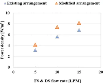 Fig. 5. Power density with different module composition.
