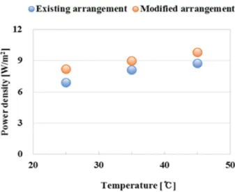 Fig. 8. Power density as solution temperature. Van’t Hoff 이론에 따라 온도가 상승할수록 삼투압은  증가하게  되며  이것은  수투과도의  향상을  이끌어  결 과적으로 전력밀도가 증가하게 된다