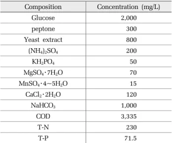Table 1. Synthetic wastewater composition