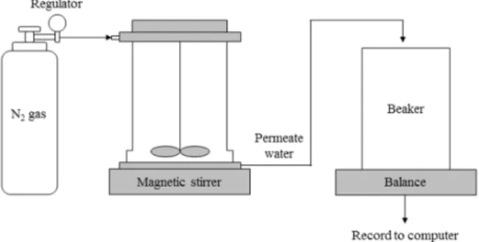 Table 4. Operating condition of membrane filtration using  the batch stirred cell 