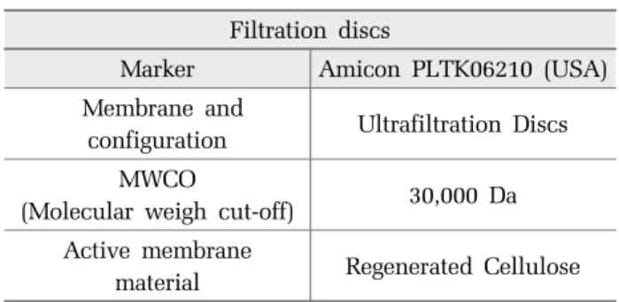 Table 5. Characteristics of the membranes used for the  membrane separation