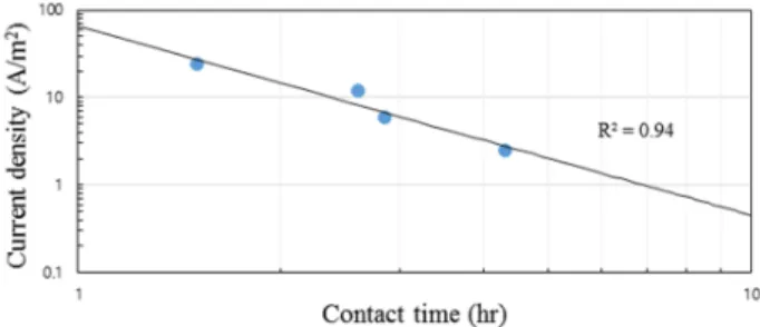 Fig. 5. Plot of ln( ρ i ) vs. ln(t) when the total fouling resistance  (R t ) reduced to 10% of the control.