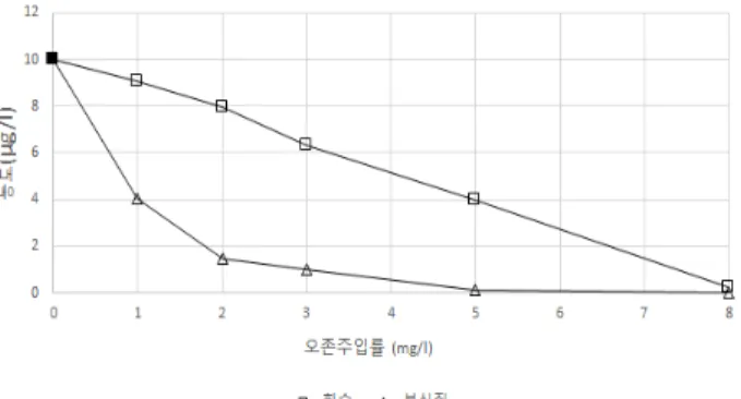 Fig. 6. Effect of water temperature on ozone oxidation of  erythromycin for humic acid background.