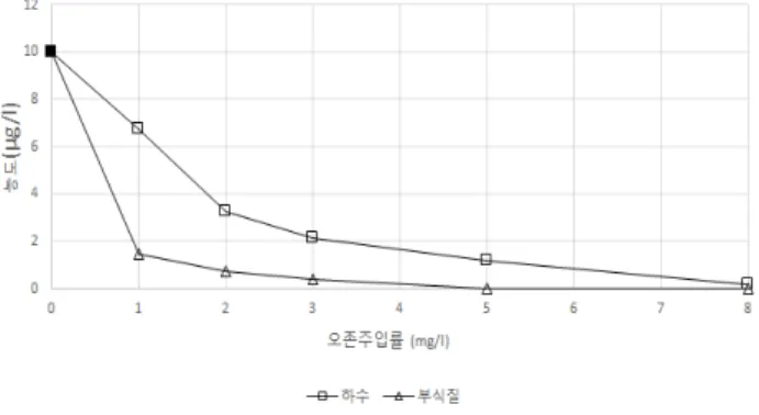 Fig. 9. Effect of water temperature on ozone oxidation of  sulfamethazine for wastewater background.