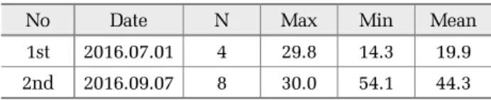Table 1. Chlorophyll-a concentration sampled on 1st and 2nd