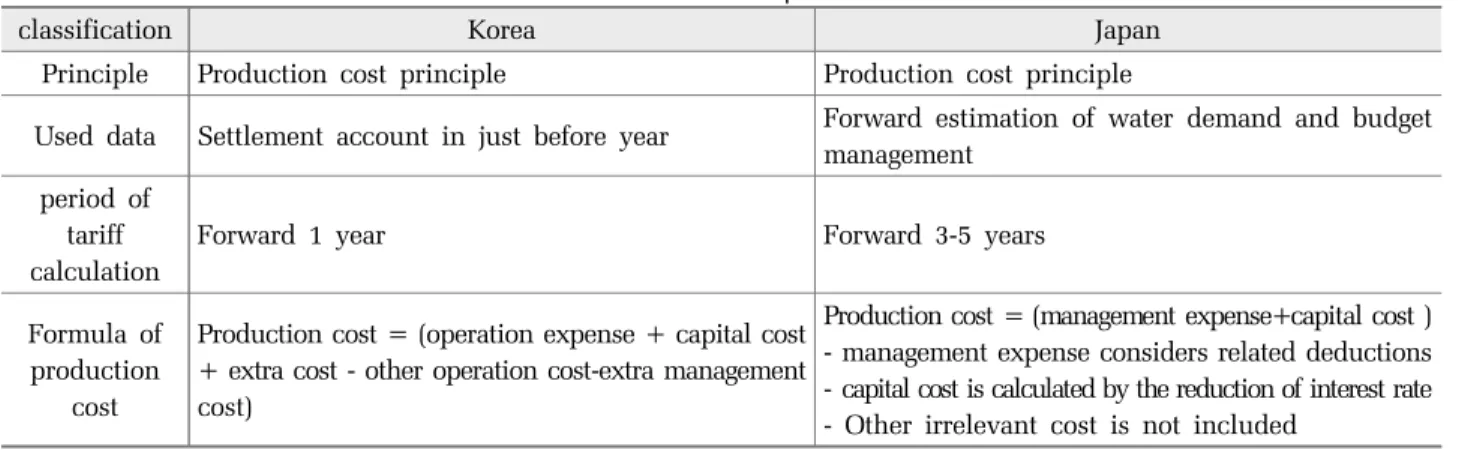 Table 1. Differences in the calculation of water tariff between Japan and Korea
