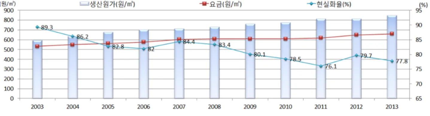 Fig. 2. Change in water rates by year