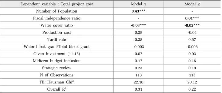 Table 5. Relation between demanded total cost and the main variables of 130 counties and cities