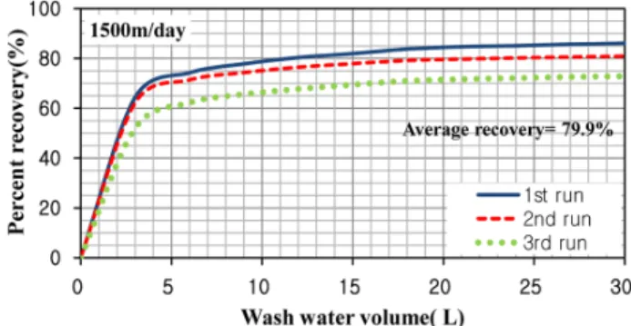 Fig. 11. Influent turbidity versus filter efficiency using different filter aids.