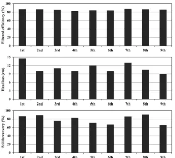 Fig. 15. Repetitive filter running tests to confirm recurrence.