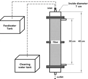 Fig. 4. Schematic diagram of the cleaning methods used in  this study.  2.4 분석방법 여과효율은 TSS와 탁도의 분석결과를 바탕으로 식  (1)과 같이 산출하였다
