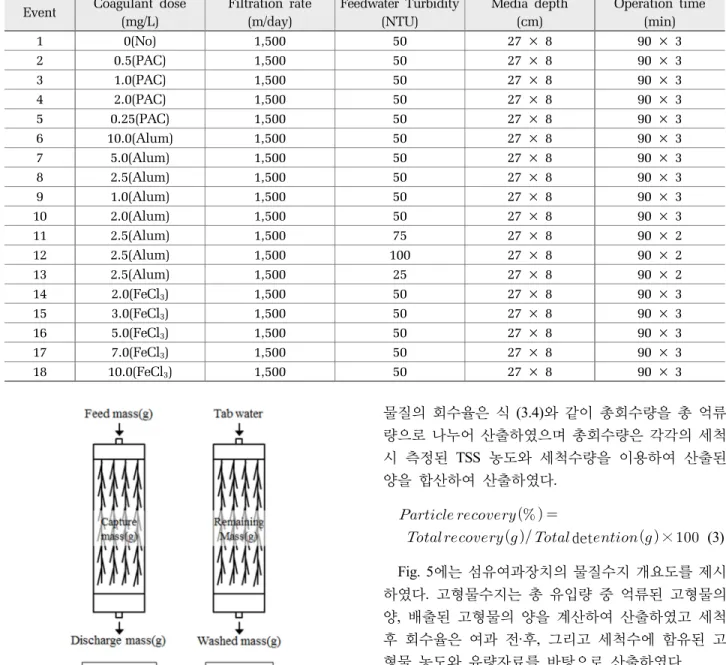 Fig. 5. Solids balance for filtration and filter cleaning.                       ×       ×  (2) 여기서,   