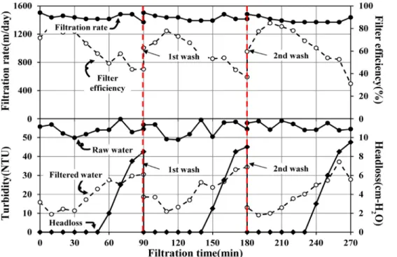 Fig. 6. Filter performance during filtration of yellow clay (No aid).