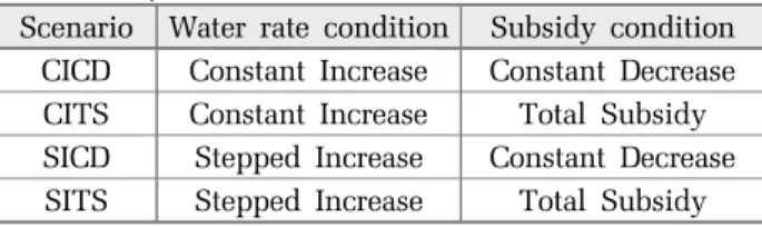 Table 2. Water rate and subsidy of study area Study area Unit water rate Standard subsidy