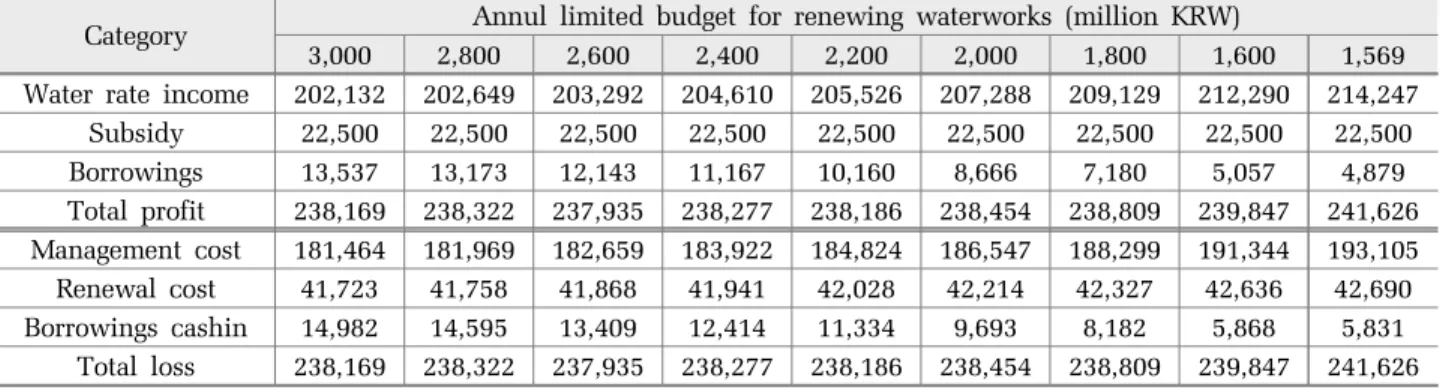 Table 6. Result of financial profit and loss for scenario SITS