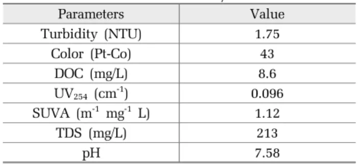 Table 1. Characteristics of secondary effluent