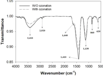 Fig. 2. Fluorescence EEM spectra of EfOM samples from ozonation system; (a) secondary effluent, (b) ozonated effluent.