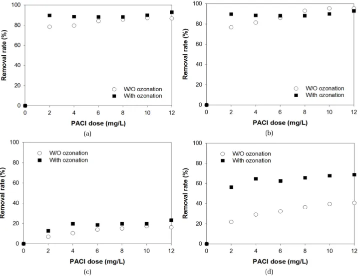 Fig. 4. Changes of turbidity, color, DOC and UV 254  in the ozonation/coagulation process; (a) turbidity, (b) color, (c) DOC, (d) UV 254 .
