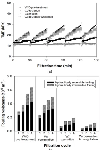 Fig. 5. Effect of ozonation/coagulation on FSV with coagulation  time. 0.25까지 상승하였다.  또한,  오존을 주입한 후 PACl을 4 mg Al/L를  주입하였을  때  약  0.41,  최대  0.48까지 FSV가 증가함에 따라 오존을 주입 후 응집제를 적용할 경우 응집성이 개선되는 것으로 나타났다.3.5 전처리공정별 UF 분리막의 투과성능 평가본 실험에서는 오존 및 응집제 주입 유무에 따른 