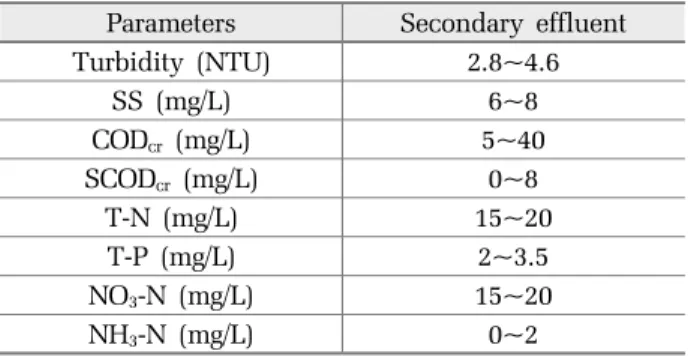 Table 1. Properties of the raw water used in this study Parameters Secondary effluent
