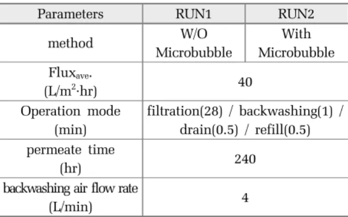 Table 3. Operating conditions according to presence or  absence of microbubbles