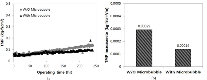 Fig. 3. Changes in TMP according to presence or absence of microbubbles; (a) TMP, (b) TMP increase rate(dP/dt).