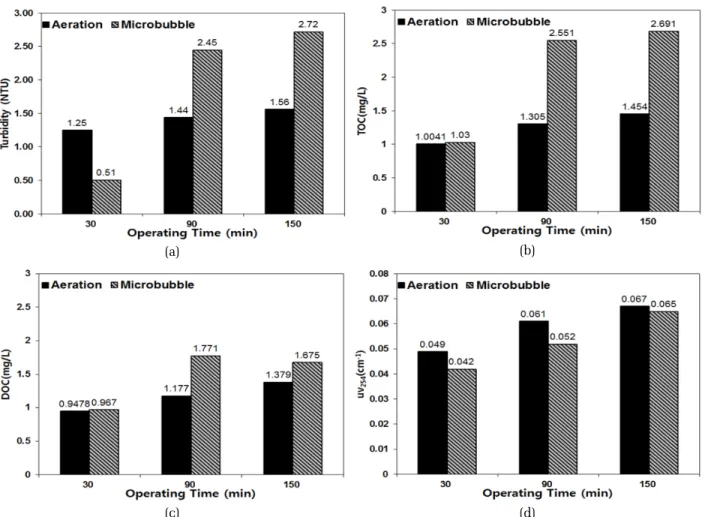 Fig. 5. Amount of effluent foulants depending on the time; (a) turbidity, (b) TOC, (c) DOC, (d) UV 254 .