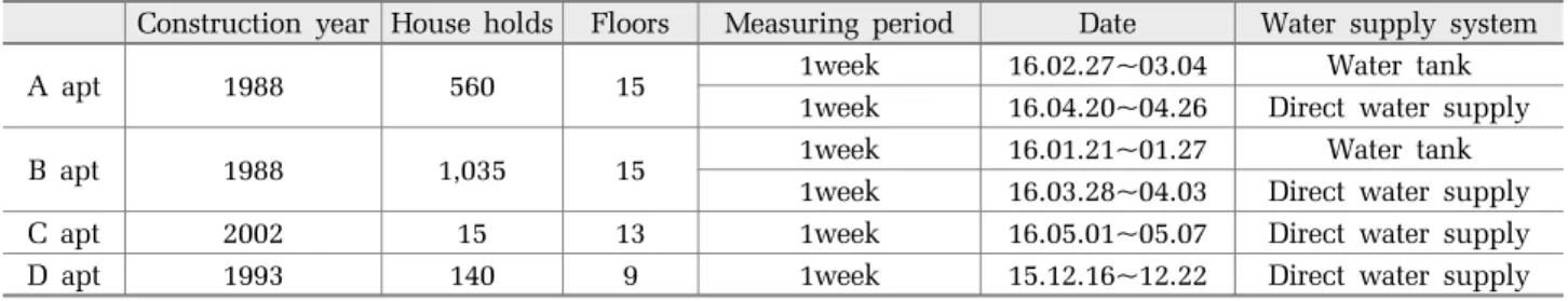 Table 2. Information of water demand measured point
