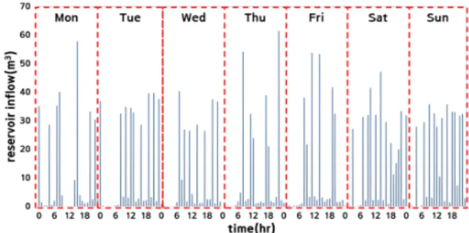 Fig. 3. Water tank inflow pattern of A apt.
