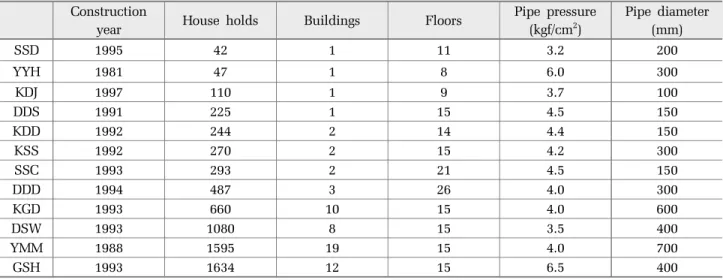 Table 3. Information of apartments at converted to water supply system Construction 