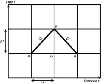 Fig. 1은  특성선(Characteristic Line)의  개념도이다. 