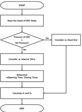 Fig. 2. Flowchart for surge relief valve calculation.