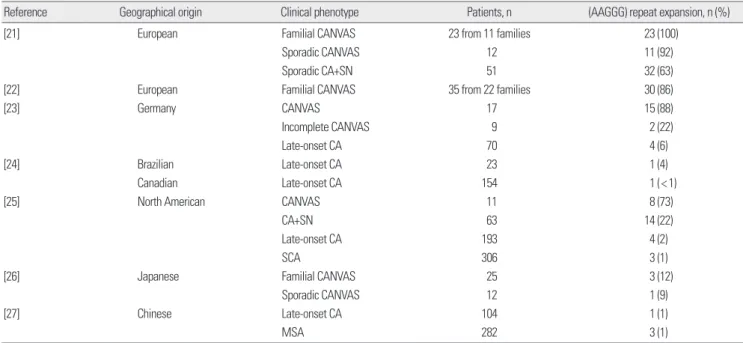 Table 1. Comparison of allele frequencies of RFC1 repeat expansions among different populations