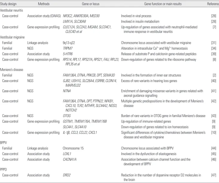 Table 2. Genetic studies reported in vestibular disorders since 2016