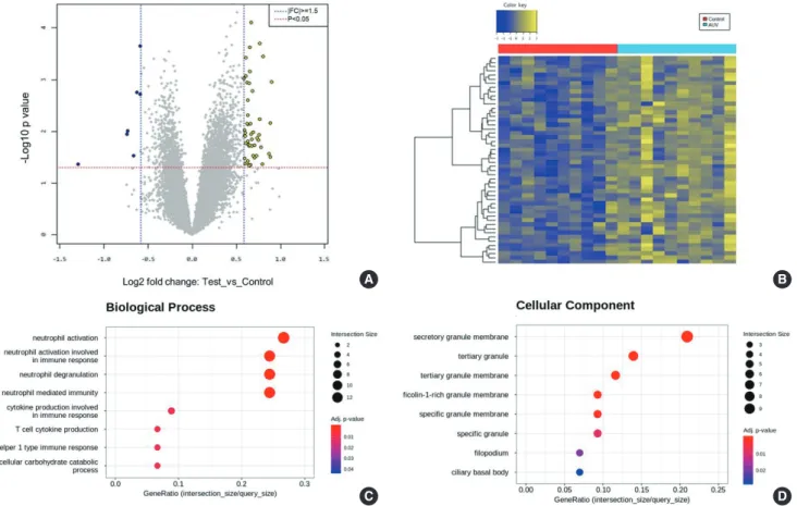 Fig. 2. Gene expression profiling in acute unilateral vestibulopathy (AUV). (A) Volcano plot of differentially expressed genes (DEGs) between the AUV and control  groups