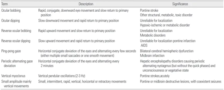Table 1. Abnormal spontaneous eye movement in unconscious patients  