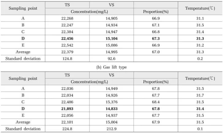 Table 2. Sludge appearances in digestion tank with different mixing methods (a) tray motion type and (b) gas lift type (a) Tray motion type 