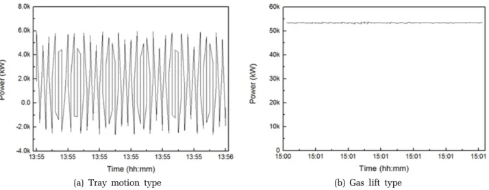Fig. 5. Comparison of integrated input power in 1 hour operation time a) tray motion type and b) gas lift type.