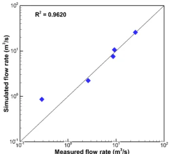 Fig. 3. Comparison between the measured and simulated  flow rate. 입력값으로  사용된  강수량은  상류  3.28 mm, 중·하류  0.65 mm로,  실제  강수량과  약  1 mm 정도의  차이를  보이는  범위  내에서  강수량을  조정하여  보정하였다