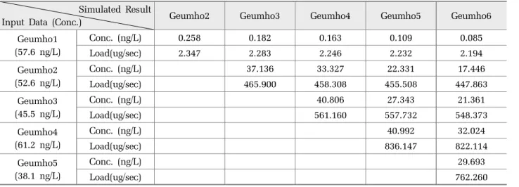 Table 4. Change of DNOC concentration and load of DNOC from tributary sites Simulated Result