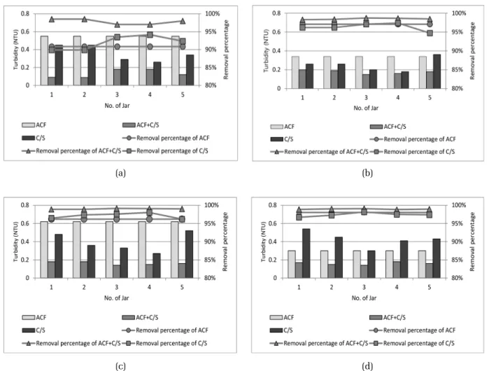 Fig. 4. Comparison of ①  ACF process, ②  ACF + C/S process and ③  C/S process for turbidity: (a) Set No