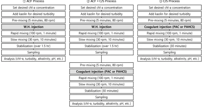 Fig. 1. Procedure of jar-test.