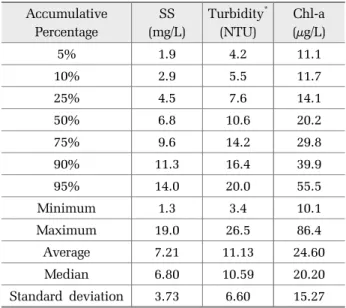 Table 1. Descriptive statistics of SS, turbidity and Chl-a for  Han  river  (Site:  Paldang-Dam  5)                  (n=91) Accumulative Percentage SS (mg/L) Turbidity *(NTU) Chl-a (μg/L) 5% 1.9 4.2 11.1 10% 2.9 5.5 11.7 25% 4.5 7.6 14.1 50% 6.8 10.6 20.2 