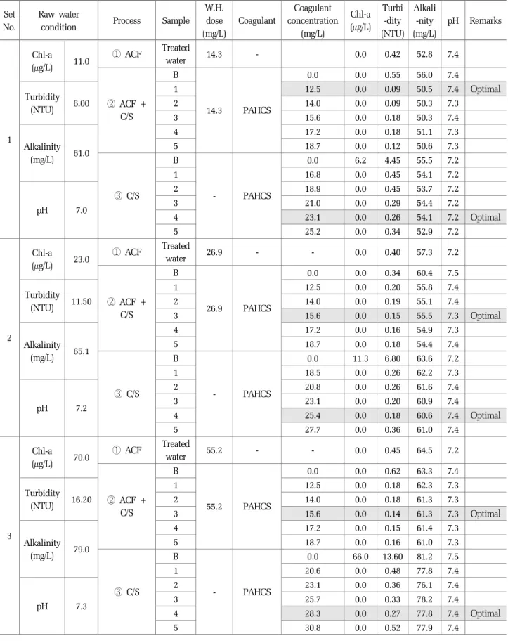 Table 4. Results of Jar-tests Set