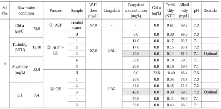 Table 5. Statistical data of the optimal jar-test conditions